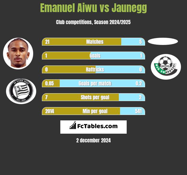 Emanuel Aiwu vs Jaunegg h2h player stats