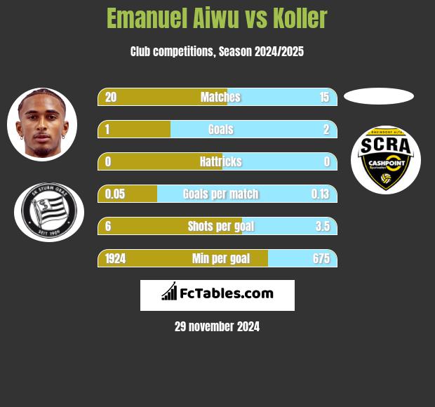 Emanuel Aiwu vs Koller h2h player stats