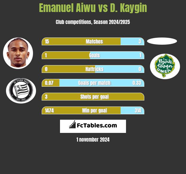 Emanuel Aiwu vs D. Kaygin h2h player stats