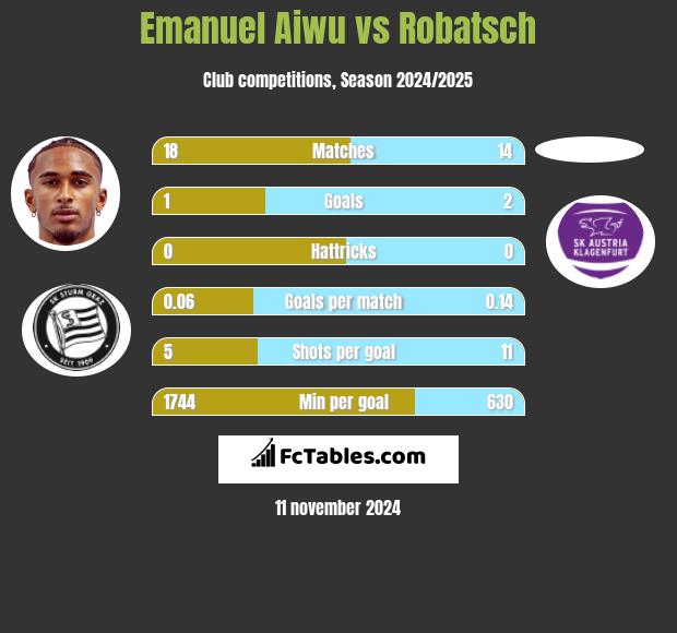 Emanuel Aiwu vs Robatsch h2h player stats