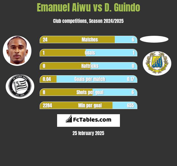 Emanuel Aiwu vs D. Guindo h2h player stats