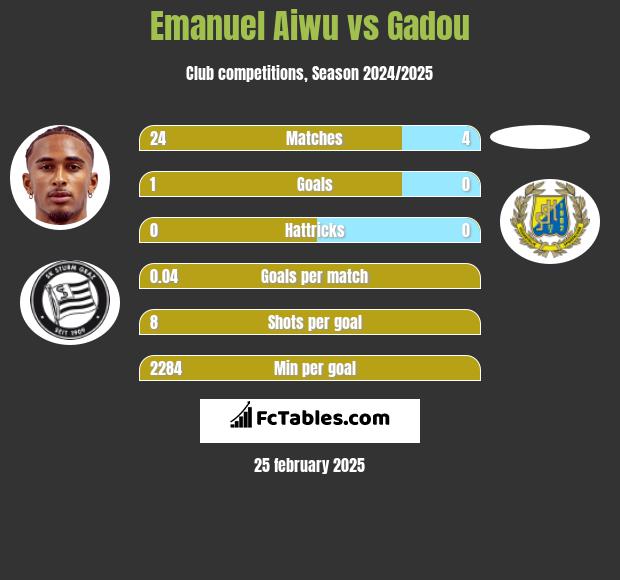 Emanuel Aiwu vs Gadou h2h player stats