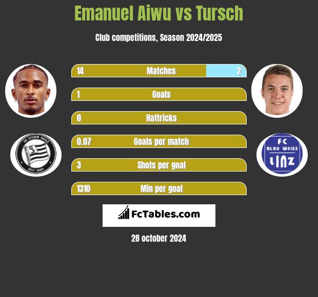 Emanuel Aiwu vs Tursch h2h player stats