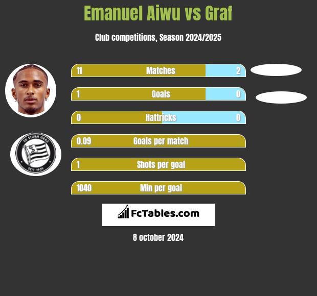 Emanuel Aiwu vs Graf h2h player stats