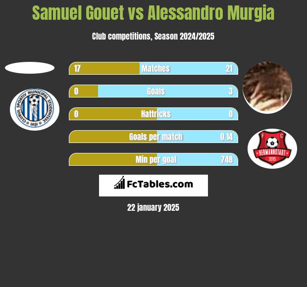 Samuel Gouet vs Alessandro Murgia h2h player stats