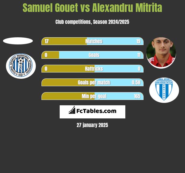 Samuel Gouet vs Alexandru Mitrita h2h player stats