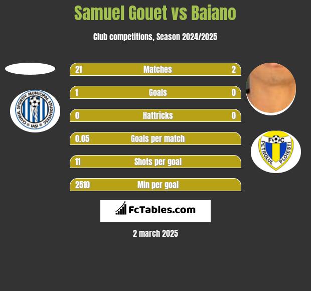 Samuel Gouet vs Baiano h2h player stats