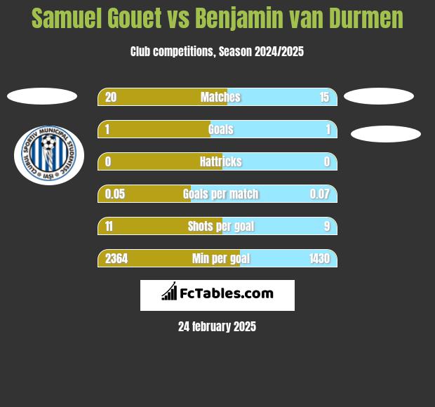 Samuel Gouet vs Benjamin van Durmen h2h player stats