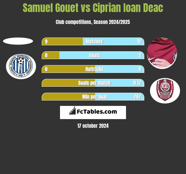 Samuel Gouet vs Ciprian Ioan Deac h2h player stats