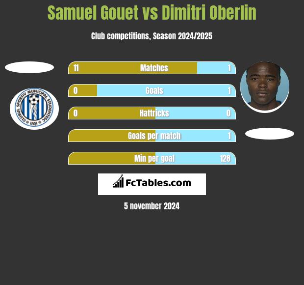 Samuel Gouet vs Dimitri Oberlin h2h player stats