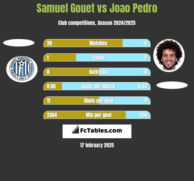 Samuel Gouet vs Joao Pedro h2h player stats