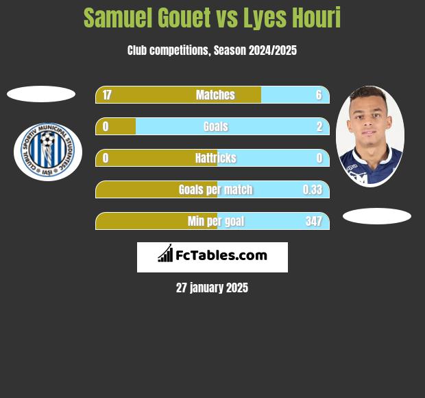 Samuel Gouet vs Lyes Houri h2h player stats