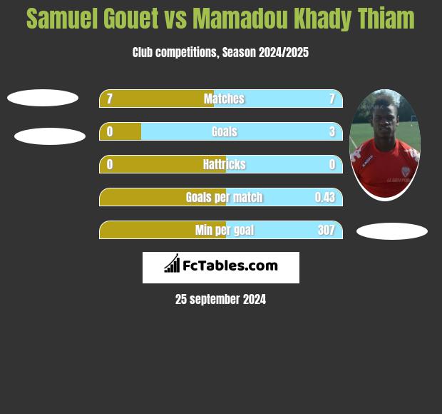 Samuel Gouet vs Mamadou Khady Thiam h2h player stats