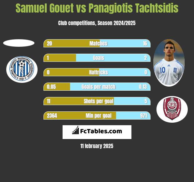 Samuel Gouet vs Panagiotis Tachtsidis h2h player stats