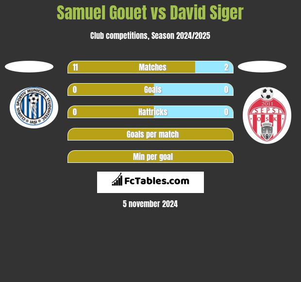 Samuel Gouet vs David Siger h2h player stats