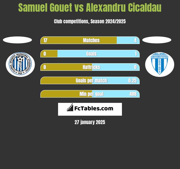 Samuel Gouet vs Alexandru Cicaldau h2h player stats