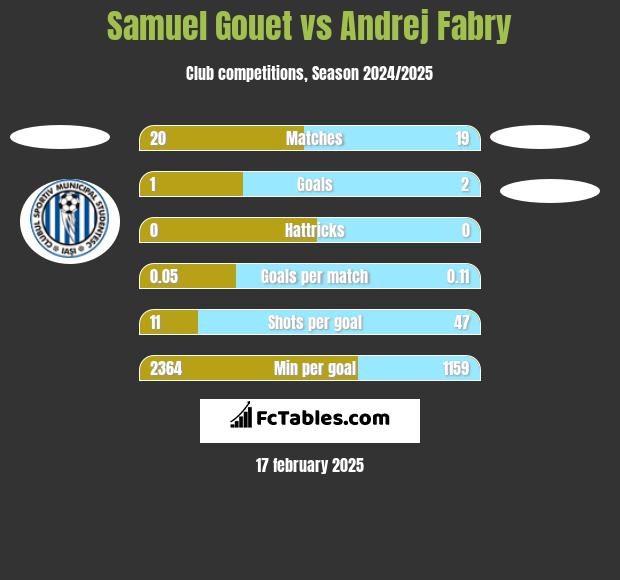 Samuel Gouet vs Andrej Fabry h2h player stats