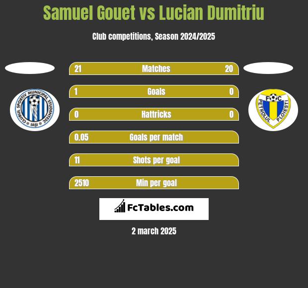 Samuel Gouet vs Lucian Dumitriu h2h player stats