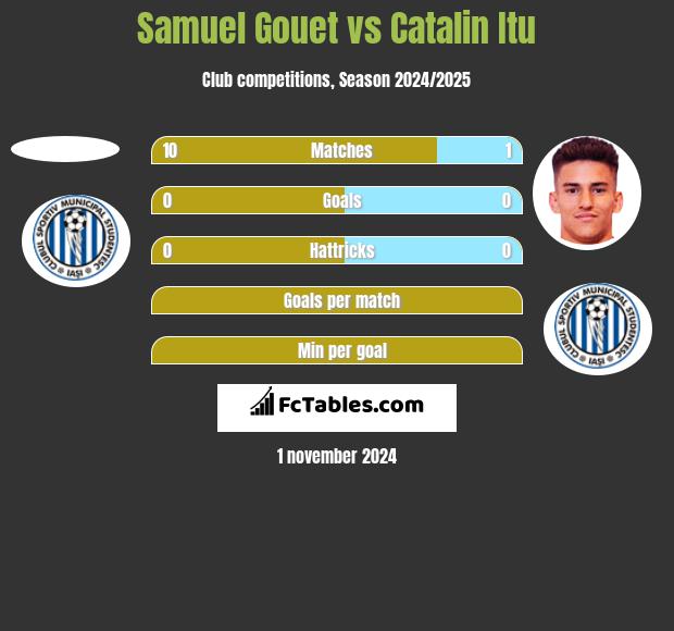 Samuel Gouet vs Catalin Itu h2h player stats