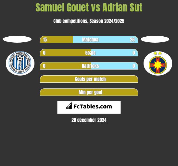 Samuel Gouet vs Adrian Sut h2h player stats