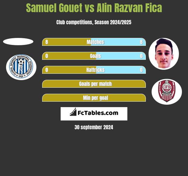 Samuel Gouet vs Alin Razvan Fica h2h player stats