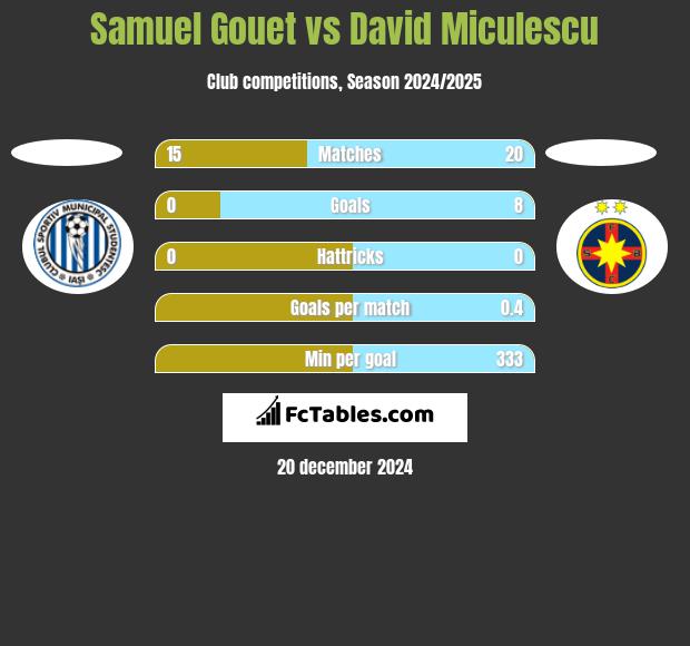 Samuel Gouet vs David Miculescu h2h player stats