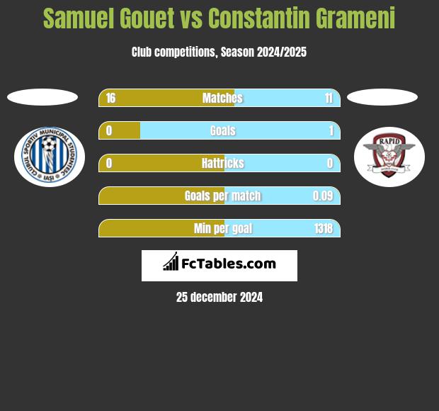 Samuel Gouet vs Constantin Grameni h2h player stats