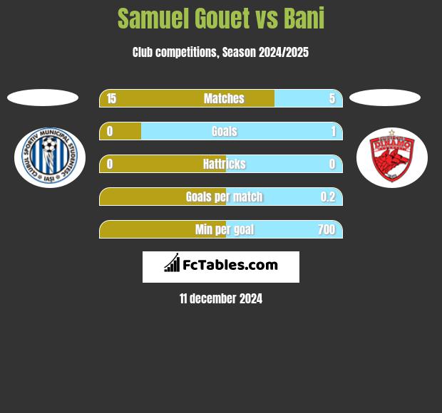 Samuel Gouet vs Bani h2h player stats