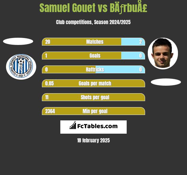 Samuel Gouet vs BÄƒrbuÅ£ h2h player stats