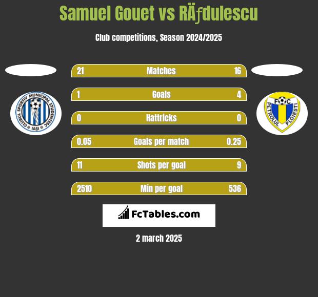 Samuel Gouet vs RÄƒdulescu h2h player stats