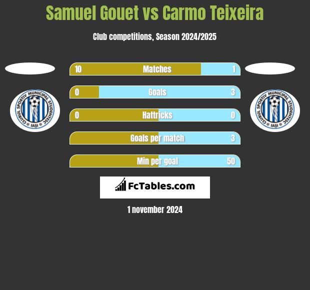 Samuel Gouet vs Carmo Teixeira h2h player stats