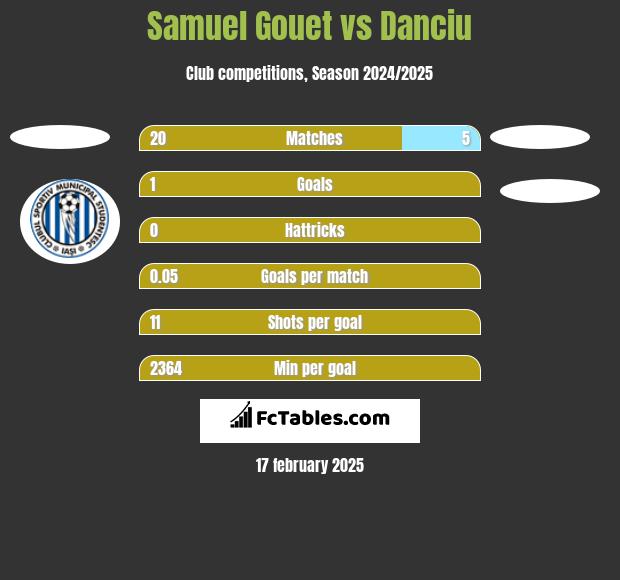 Samuel Gouet vs Danciu h2h player stats