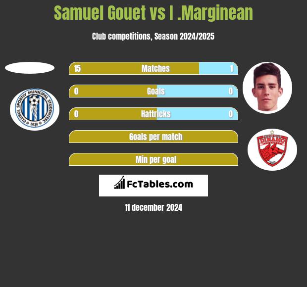 Samuel Gouet vs I .Marginean h2h player stats