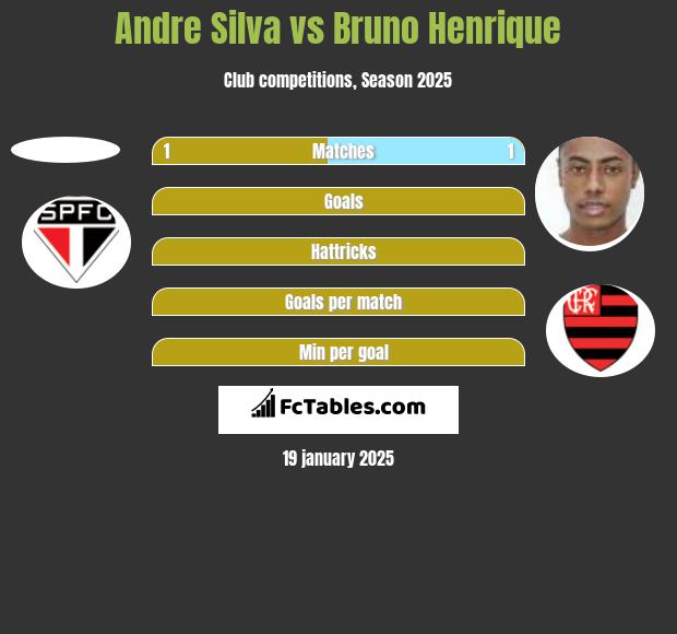 Andre Silva vs Bruno Henrique h2h player stats