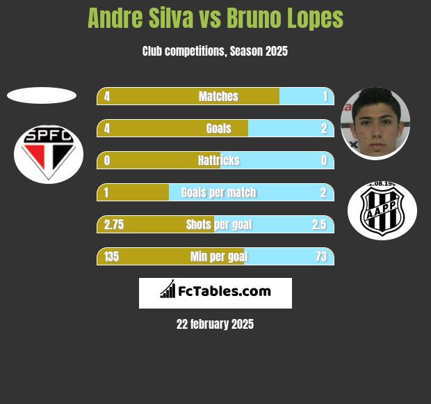 Andre Silva vs Bruno Lopes h2h player stats