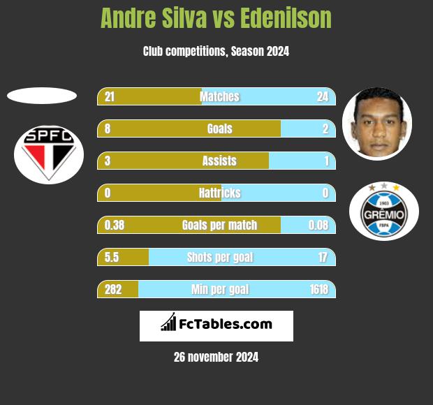 Andre Silva vs Edenilson h2h player stats