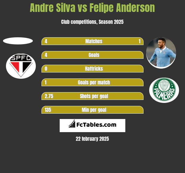 Andre Silva vs Felipe Anderson h2h player stats