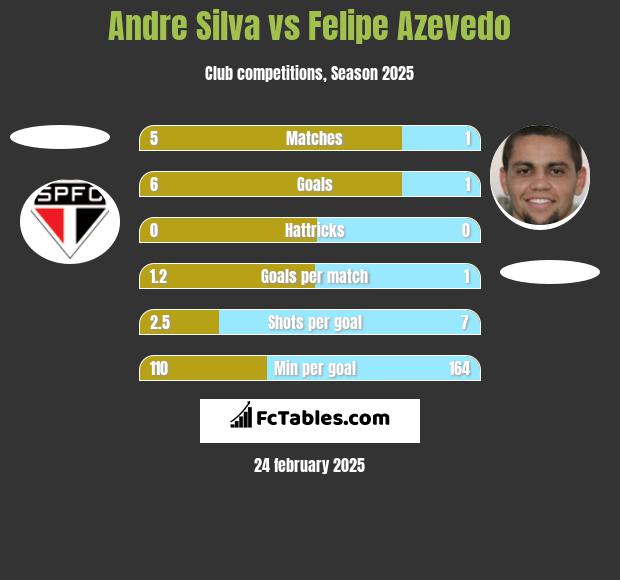 Andre Silva vs Felipe Azevedo h2h player stats