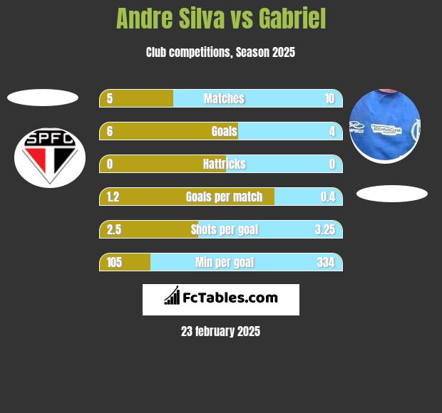 Andre Silva vs Gabriel h2h player stats