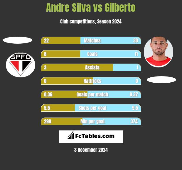 Andre Silva vs Gilberto h2h player stats