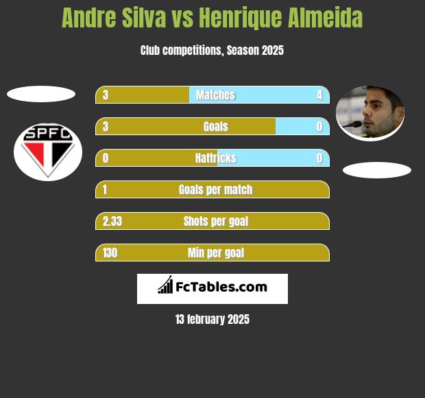 Andre Silva vs Henrique Almeida h2h player stats