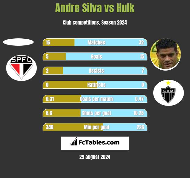 Andre Silva vs Hulk h2h player stats