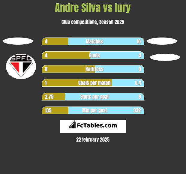 Andre Silva vs Iury h2h player stats