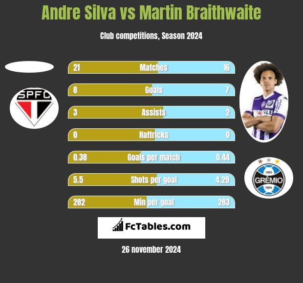 Andre Silva vs Martin Braithwaite h2h player stats