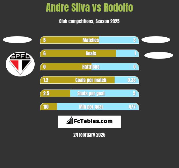 Andre Silva vs Rodolfo h2h player stats