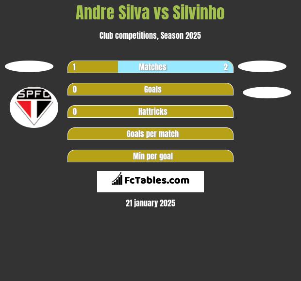 Andre Silva vs Silvinho h2h player stats