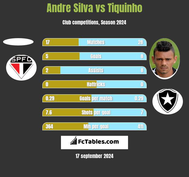 Andre Silva vs Tiquinho h2h player stats