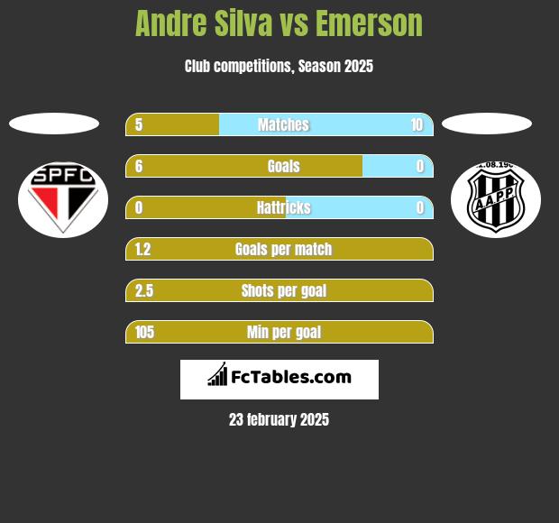 Andre Silva vs Emerson h2h player stats