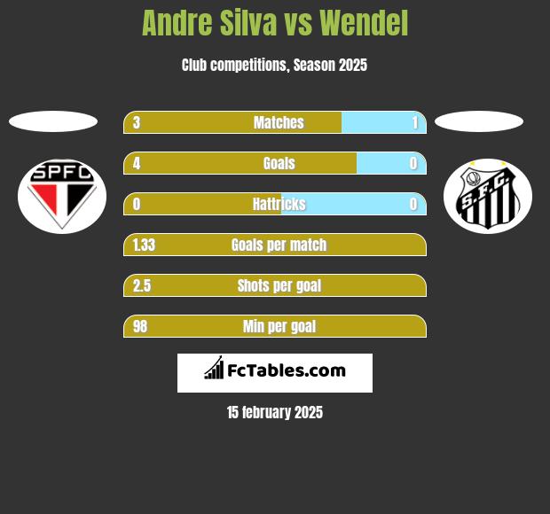 Andre Silva vs Wendel h2h player stats