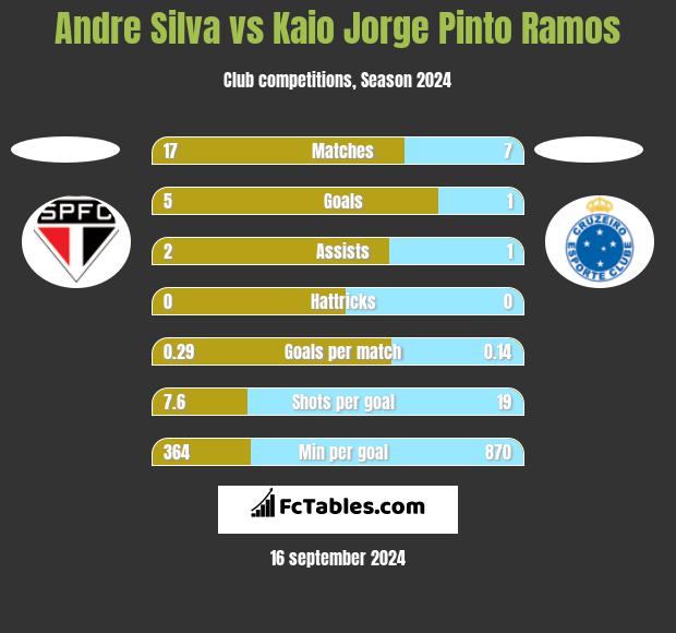 Andre Silva vs Kaio Jorge Pinto Ramos h2h player stats